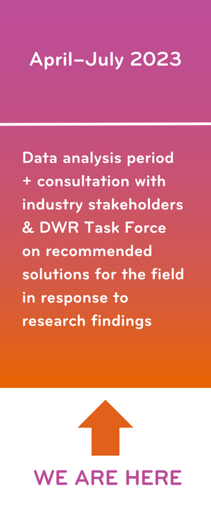 A timeline. Graphic two text: April–July 2023: Data analysis period  + consultation with industry stakeholders & DWR Task Force  on recommended solutions for the field in response to research findings. An arrow indicates WE ARE HERE